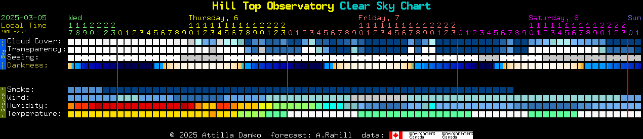 Current forecast for Hill Top Observatory Clear Sky Chart