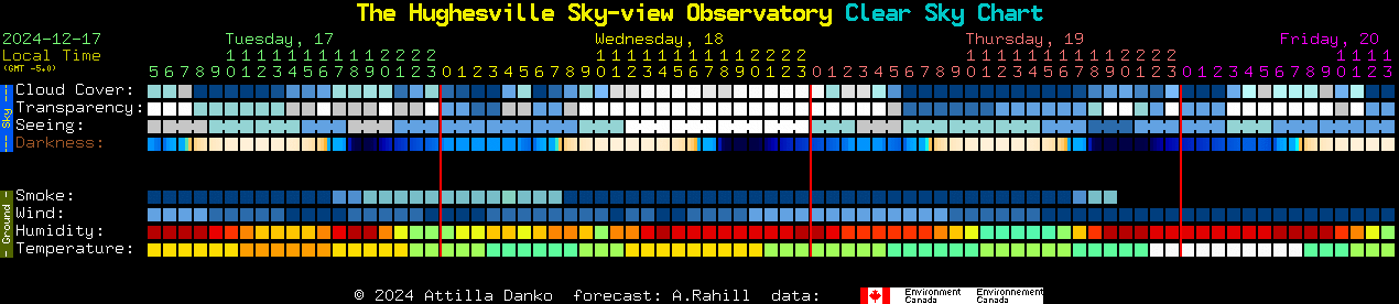 Current forecast for The Hughesville Sky-view Observatory Clear Sky Chart