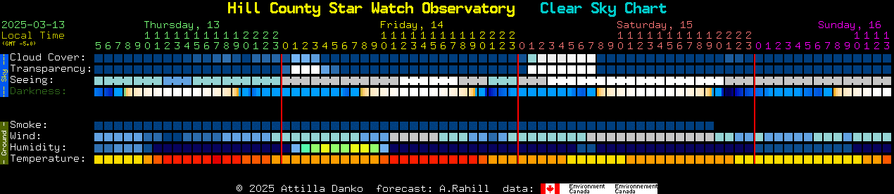 Current forecast for Hill County Star Watch Observatory Clear Sky Chart