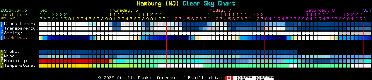 Current forecast for Hamburg (NJ) Clear Sky Chart