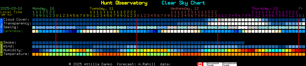 Current forecast for Hunt Observatory Clear Sky Chart