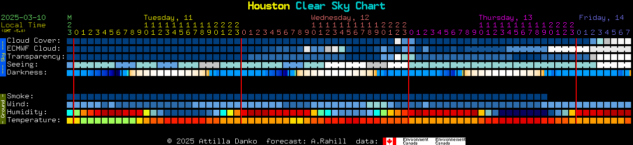 Current forecast for Houston Clear Sky Chart