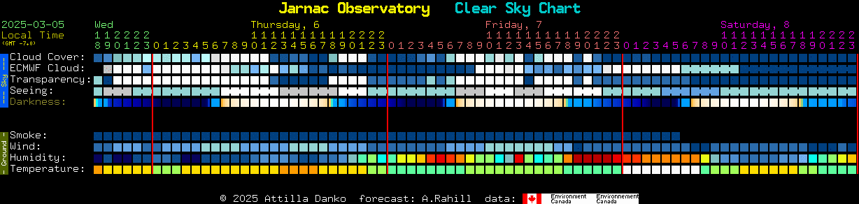 Current forecast for Jarnac Observatory Clear Sky Chart