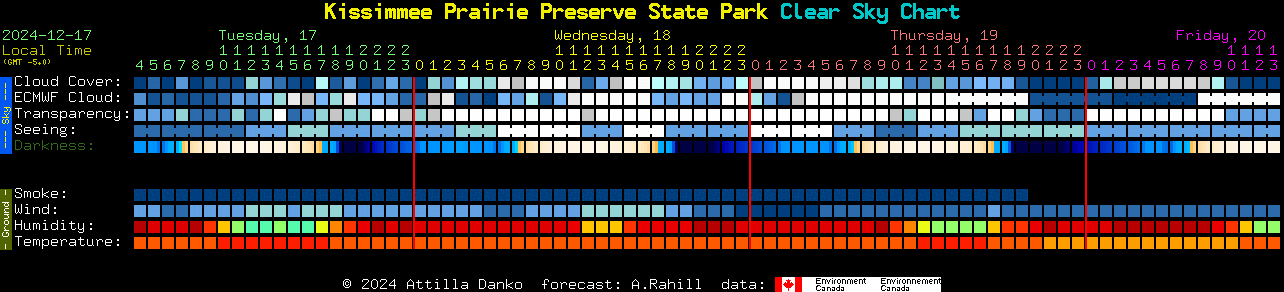 Current forecast for Kissimmee Prairie Preserve State Park Clear Sky Chart