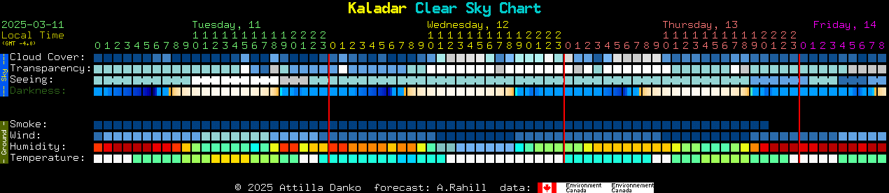 Current forecast for Kaladar Clear Sky Chart