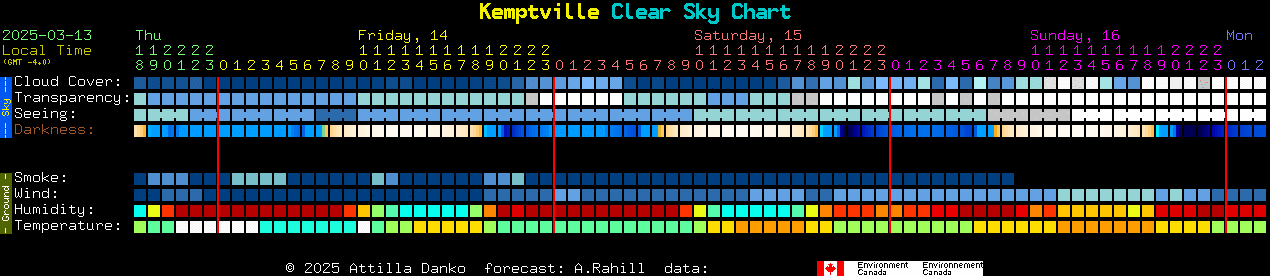 Current forecast for Kemptville Clear Sky Chart