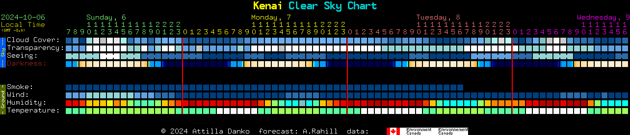 Current forecast for Kenai Clear Sky Chart