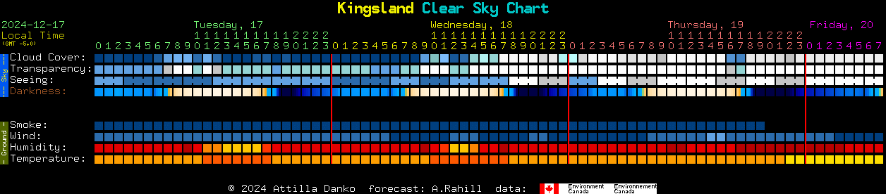 Current forecast for Kingsland Clear Sky Chart