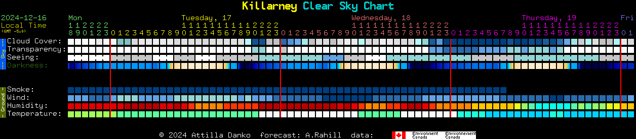 Current forecast for Killarney Clear Sky Chart