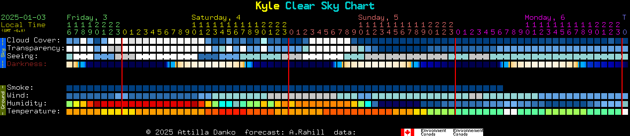 Current forecast for Kyle Clear Sky Chart