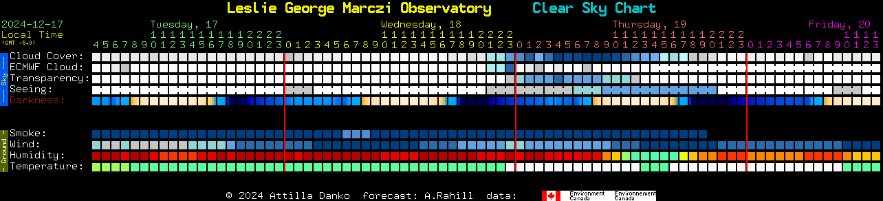 Current forecast for Leslie George Marczi Observatory Clear Sky Chart