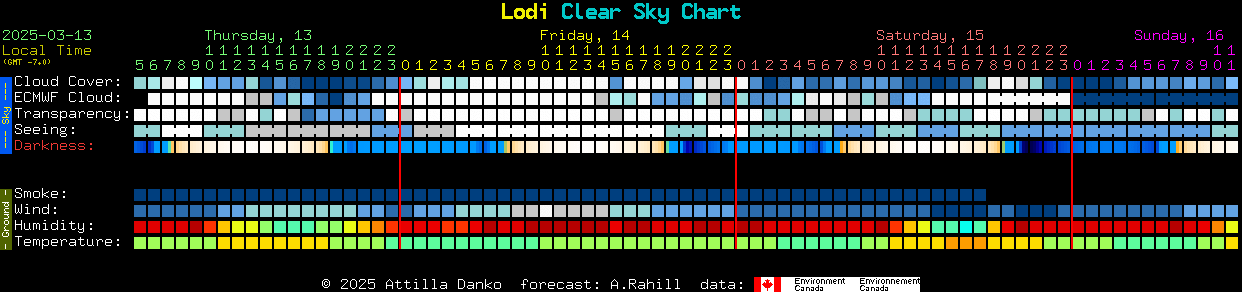 Current forecast for Lodi Clear Sky Chart