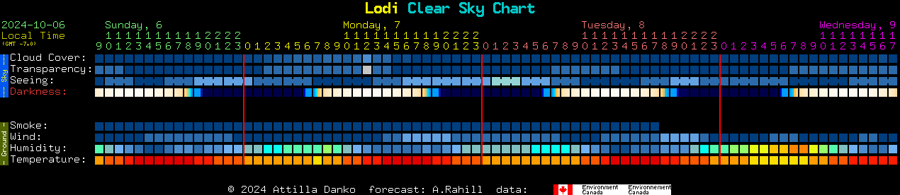 Current forecast for Lodi Clear Sky Chart