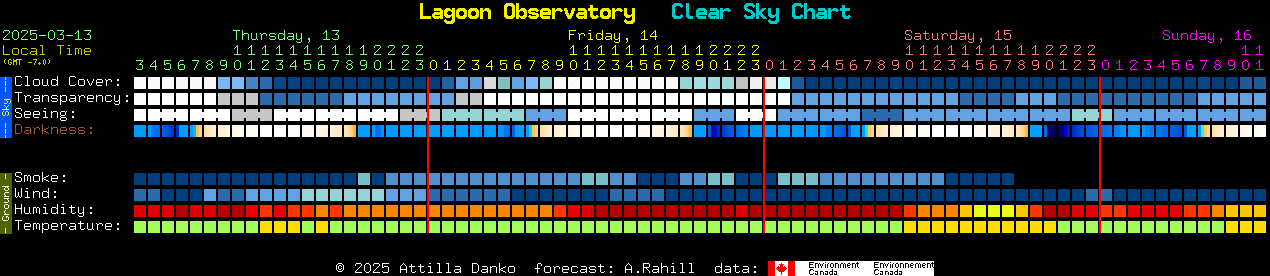 Current forecast for Lagoon Observatory Clear Sky Chart