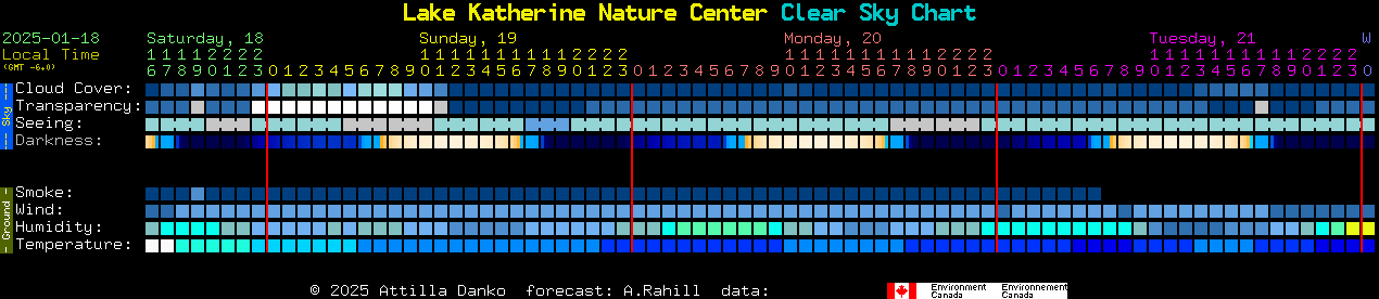 Current forecast for Lake Katherine Nature Center Clear Sky Chart