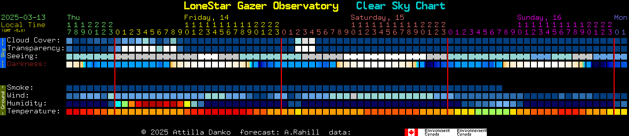 Current forecast for LoneStar Gazer Observatory Clear Sky Chart