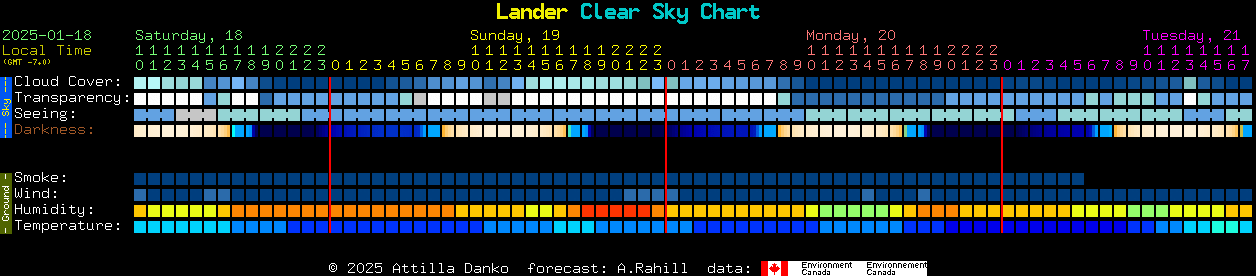 Current forecast for Lander Clear Sky Chart