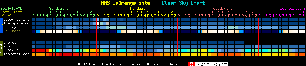 Current forecast for MAS LaGrange site Clear Sky Chart