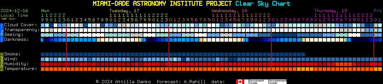 Current forecast for MIAMI-DADE ASTRONOMY INSTITUTE PROJECT Clear Sky Chart