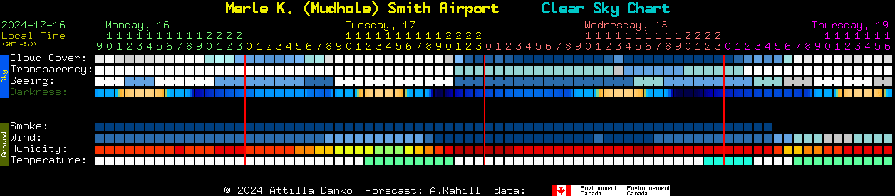 Current forecast for Merle K. (Mudhole) Smith Airport Clear Sky Chart