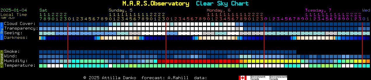 Current forecast for M.A.R.S.Observatory Clear Sky Chart