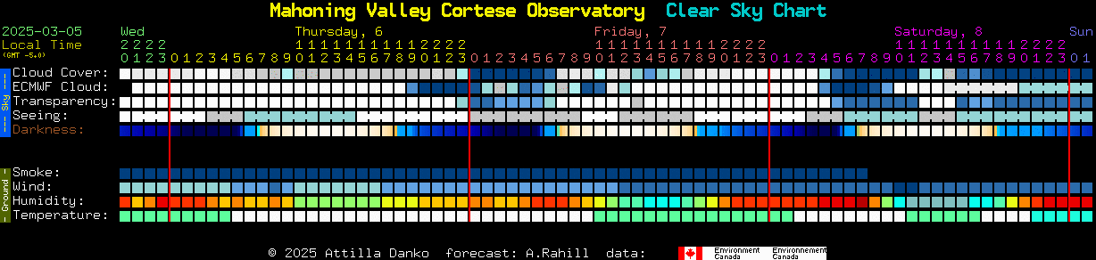 Current forecast for Mahoning Valley Cortese Observatory Clear Sky Chart