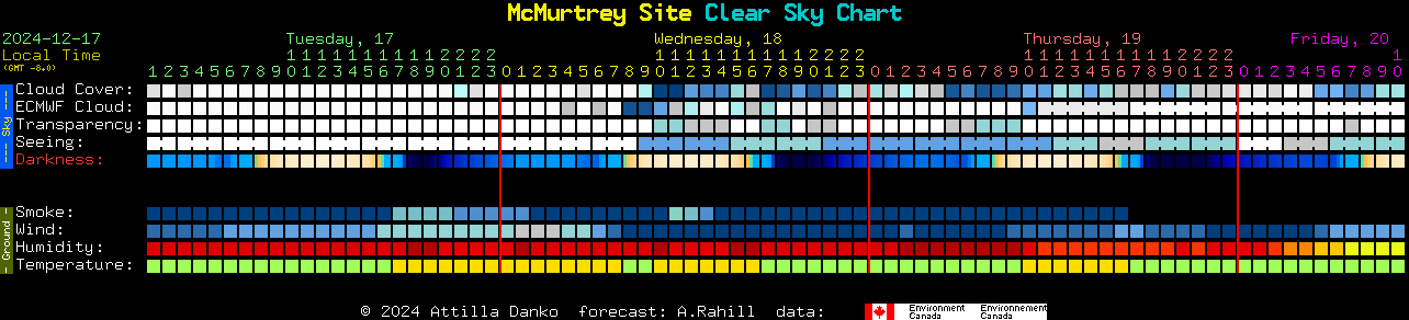 Current forecast for McMurtrey Site Clear Sky Chart