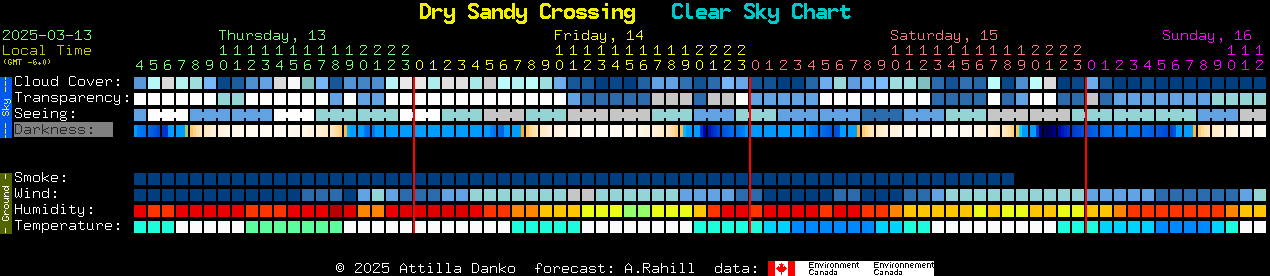 Current forecast for Dry Sandy Crossing Clear Sky Chart