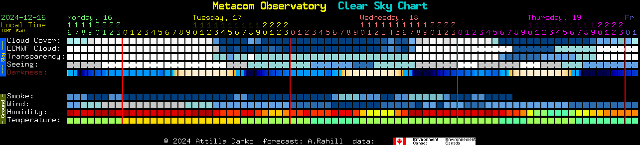 Current forecast for Metacom Observatory Clear Sky Chart