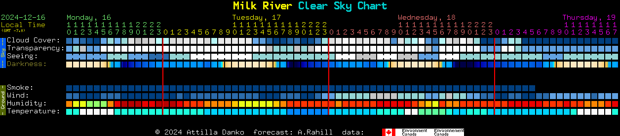 Current forecast for Milk River Clear Sky Chart