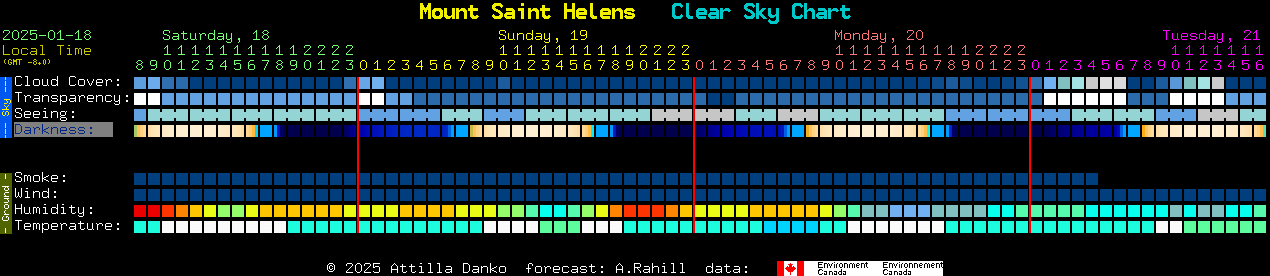 Current forecast for Mount Saint Helens Clear Sky Chart