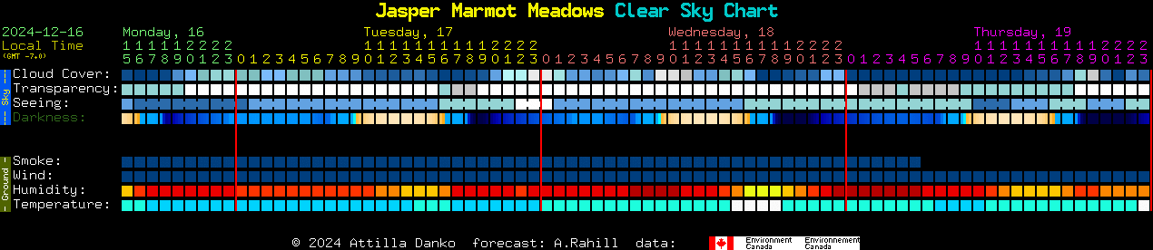 Current forecast for Jasper Marmot Meadows Clear Sky Chart