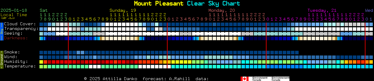 Current forecast for Mount Pleasant Clear Sky Chart