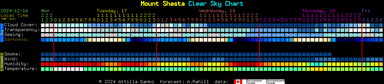 Current forecast for Mount Shasta Clear Sky Chart