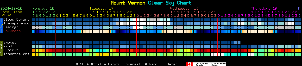 Current forecast for Mount Vernon Clear Sky Chart