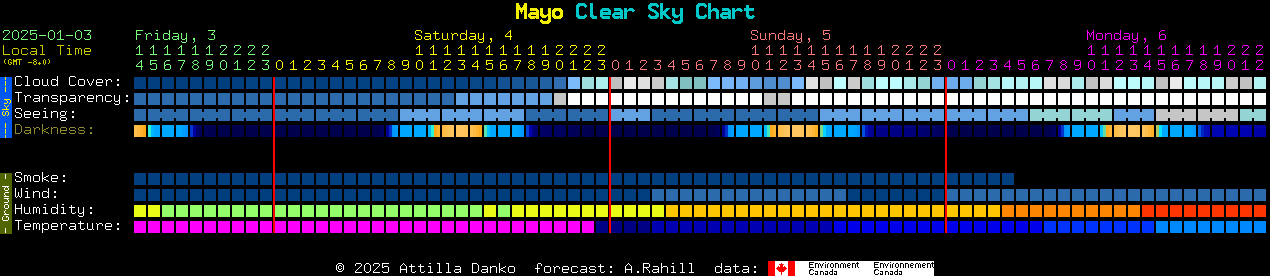 Current forecast for Mayo Clear Sky Chart