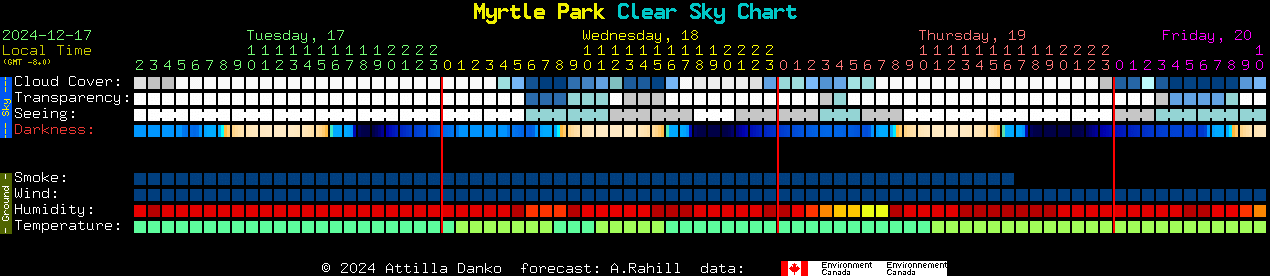 Current forecast for Myrtle Park Clear Sky Chart