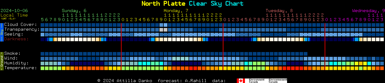 Current forecast for North Platte Clear Sky Chart