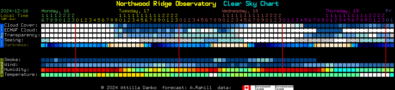 Current forecast for Northwood Ridge Observatory Clear Sky Chart