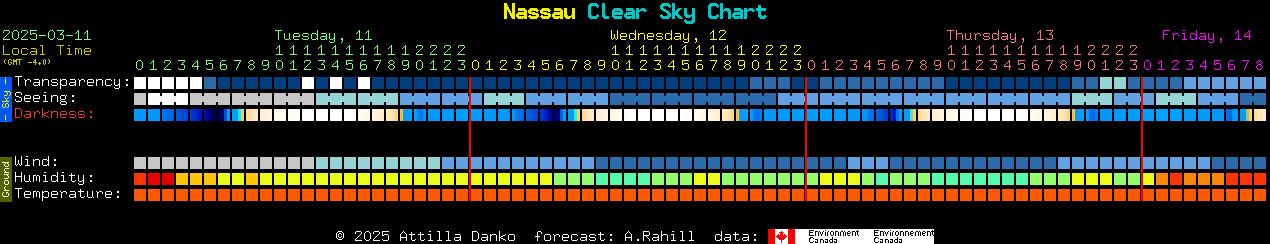 Current forecast for Nassau Clear Sky Chart