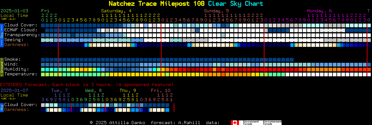 Current forecast for Natchez Trace Milepost 108 Clear Sky Chart