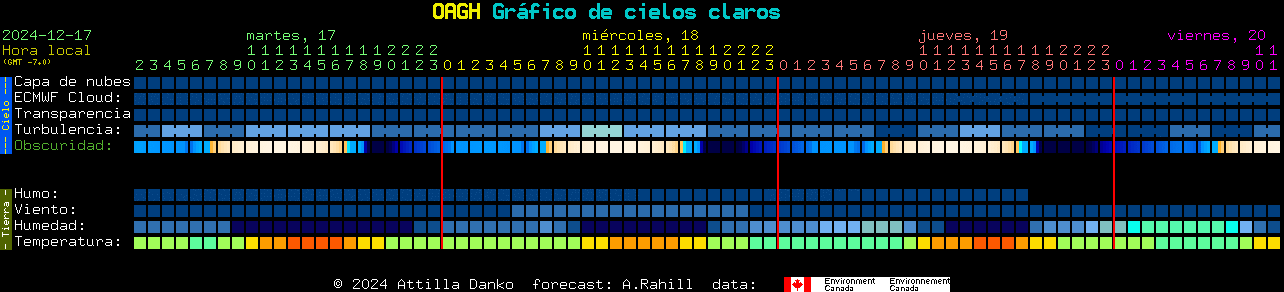 Current forecast for OAGH Clear Sky Chart