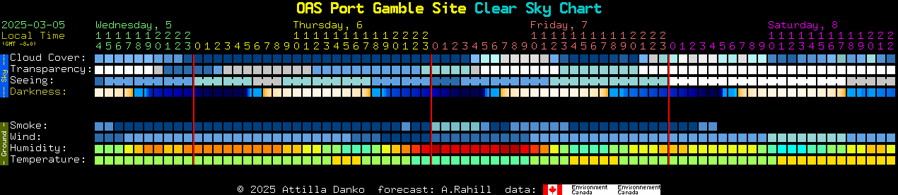 Current forecast for OAS Port Gamble Site Clear Sky Chart