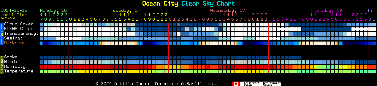 Current forecast for Ocean City Clear Sky Chart