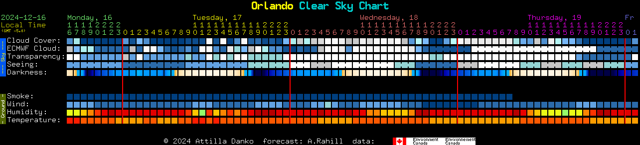 Current forecast for Orlando Clear Sky Chart