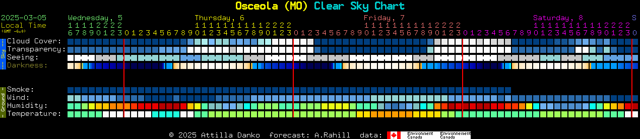 Current forecast for Osceola (MO) Clear Sky Chart