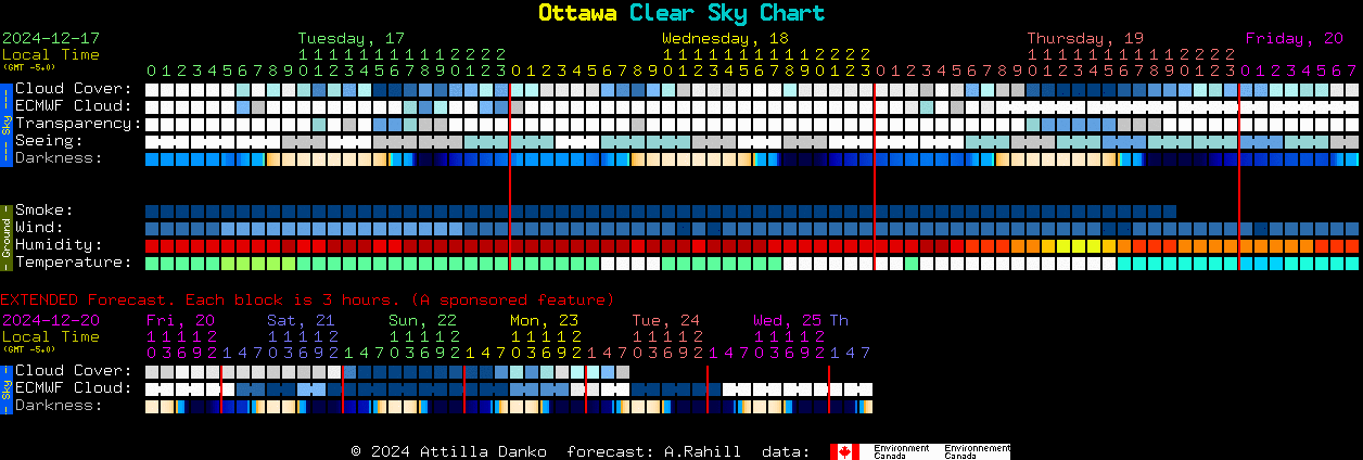 Current forecast for Ottawa Clear Sky Chart