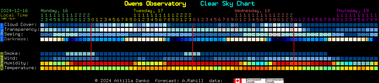 Current forecast for Owens Observatory Clear Sky Chart