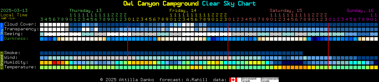 Current forecast for Owl Canyon Campground Clear Sky Chart