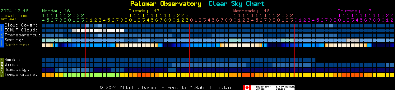 Current forecast for Palomar Observatory Clear Sky Chart